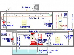 スプリンクラー設備のシステム構成例です