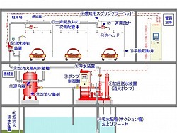 泡消火設備の構成図です主に駐車場で水だけでは、消火できない車両を消火薬剤を3%混ぜて数個の泡フォームヘッドより一気に噴射して泡の力で消火します。